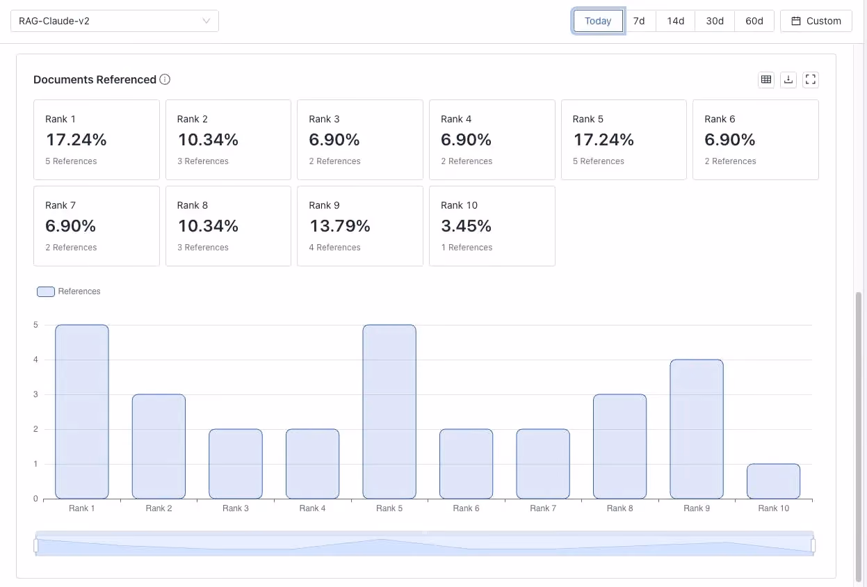 A portion of the Groundedness Observability Dashboard titled "RAG-Claude-v2" at the top left. Below this is a section titled "Documents Referenced" with an information icon next to it. The section is divided into two parts: the top part lists percentages and references for documents ranked 1 to 10 in a grid layout. Each rank has a percentage and a number of references, with Rank 1 at 17.24% with 5 references and Rank 10 at 3.45% with 1 reference. The percentages and references for other ranks vary, with some ranks sharing the same percentage value, like 6.90% for Ranks 3, 4, and 6.Below the grid, there is a horizontal bar graph depicting the number of references for each rank. The bars for Rank 1 and Rank 5 are the tallest, representing the highest number of references (5 each), and the bar for Rank 10 is the shortest, indicating the lowest number of references (1). A time frame selection tool with options like "Today", "7d", "14d", "30d", "60d", and "Custom" is visible at the top right of the image. The overall color scheme is composed of shades of blue and gray on a white background.