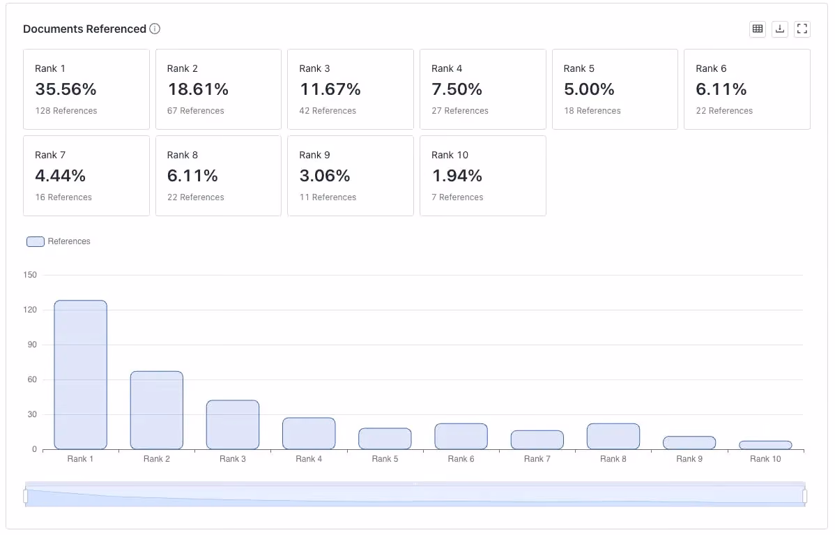 A section of the groundedness observability dashboard titled "Documents Referenced". It features a bar graph and a series of statistics in a row above it. The row lists percentages and the number of references for documents ranked from 1 to 10. Rank 1 has the highest percentage at 35.56% with 128 references, followed by lower percentages and fewer references for subsequent ranks. Rank 2 is 18.61% with 67 references, Rank 3 is 11.67% with 42 references, and so on, with Rank 10 being the lowest at 1.94% with 7 references. The bar graph below visually represents the number of references corresponding to each rank, with Rank 1 having the tallest bar and Rank 10 the shortest. The interface uses a simple color scheme with shades of blue and grey on a white background.
