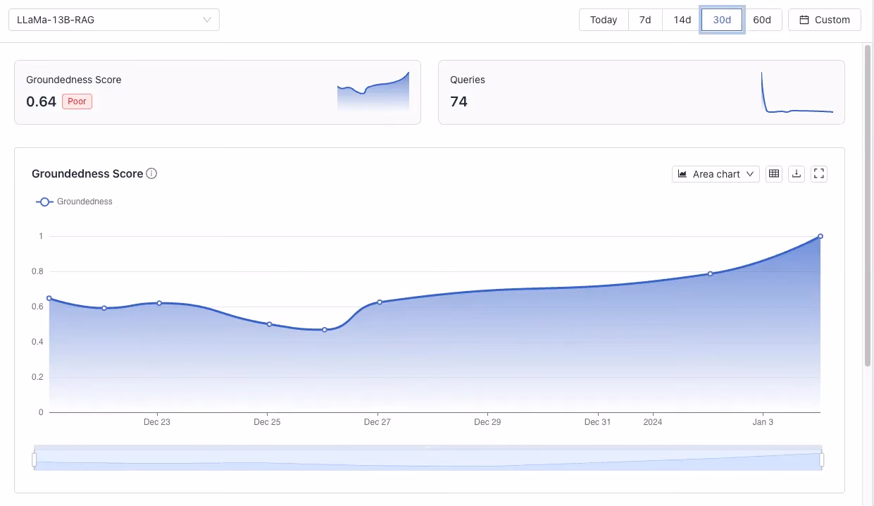 User interface from the groundedness observability dashboard showing a line graph titled "Groundedness Score" with a value of 0.64 labeled as "Poor". The graph displays a trend over time, with specific dates from December 23rd to January 3rd on the x-axis. The line on the graph starts just above 0.6, dips slightly below this mark in the middle, and then rises to its highest point just above 0.8 towards the end. There are circular data points at regular intervals along the line. To the right of the graph, a small panel shows the number of queries, which is 74. Above this panel, there are buttons for different time spans: Today, 7d, 14d, 30d, 60d, and Custom. The interface is predominantly in shades of blue and white.
