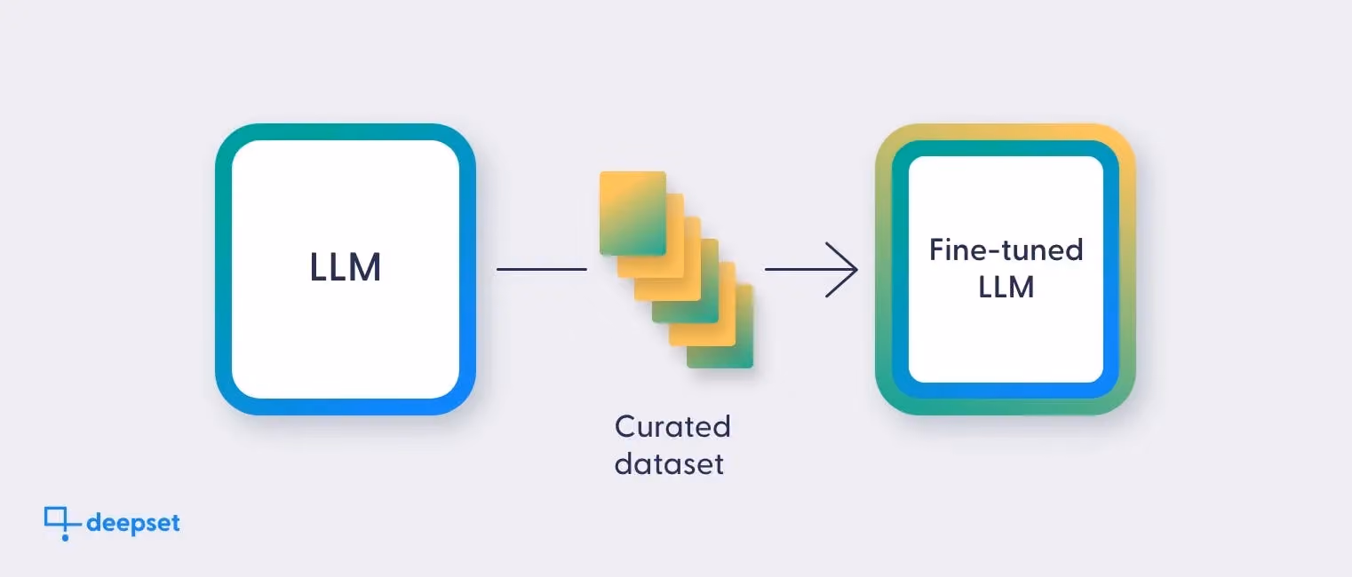An arrow connects a box on the left labeled "LLM" to a box on the right labeled "Fine-tuned LLM." The arrow is accompanied by colorful squares, representing documents and labeled "Curated dataset." The fine-tuned LLM is surrounded by an additional box in the same hues as the fine-tuning documents..