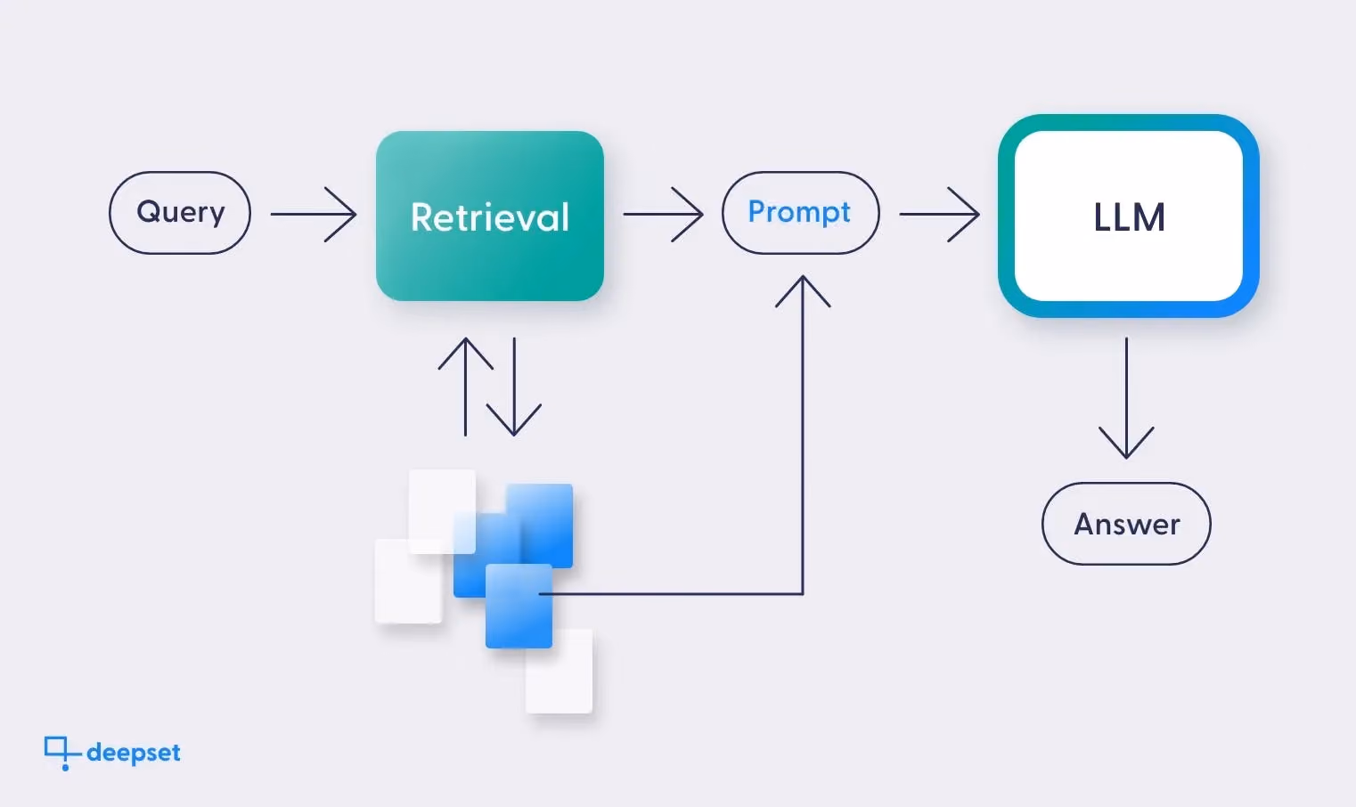 A RAG pipeline with the following components, which are connected by arrows: Retrieval, Prompt, LLM. The pipeline has a Query input on the left and an Answer output at the bottom. The Retrieval component also has arrows to and from a group of smaller rectangles representing documents. Some of those documents are colored blue, and have an arrow leading from them to the prompt component, which is also colored blue.