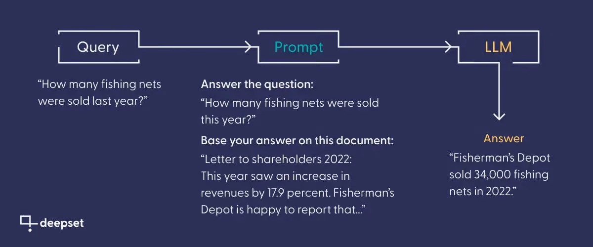 Pipeline with Query -> Prompt -> LLM -> Answer. The prompt contains instructions to the LLM to base its answer on a specific document.