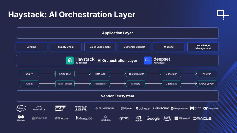 Haystack AI orchestration layer highlighting flexible frameworks.