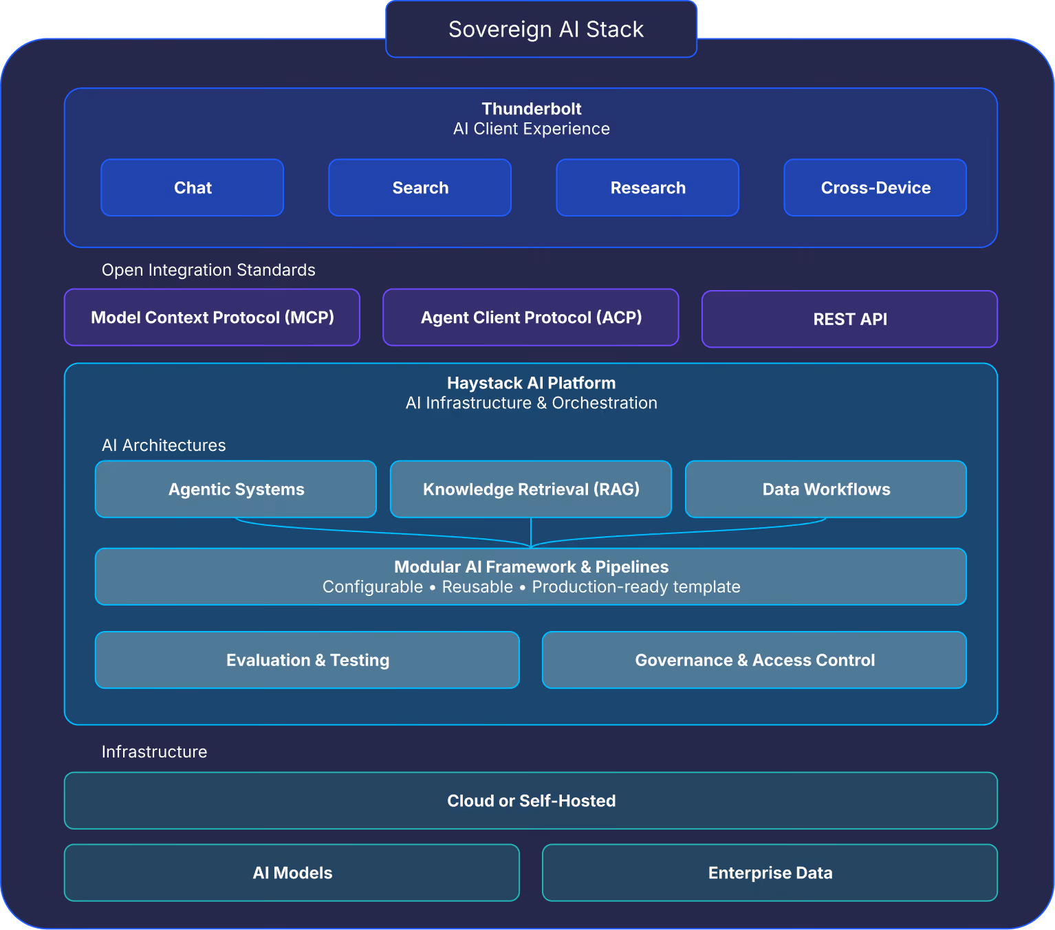 deepset Haystack and Mozilla Thunderbolt Sovereign AI stack