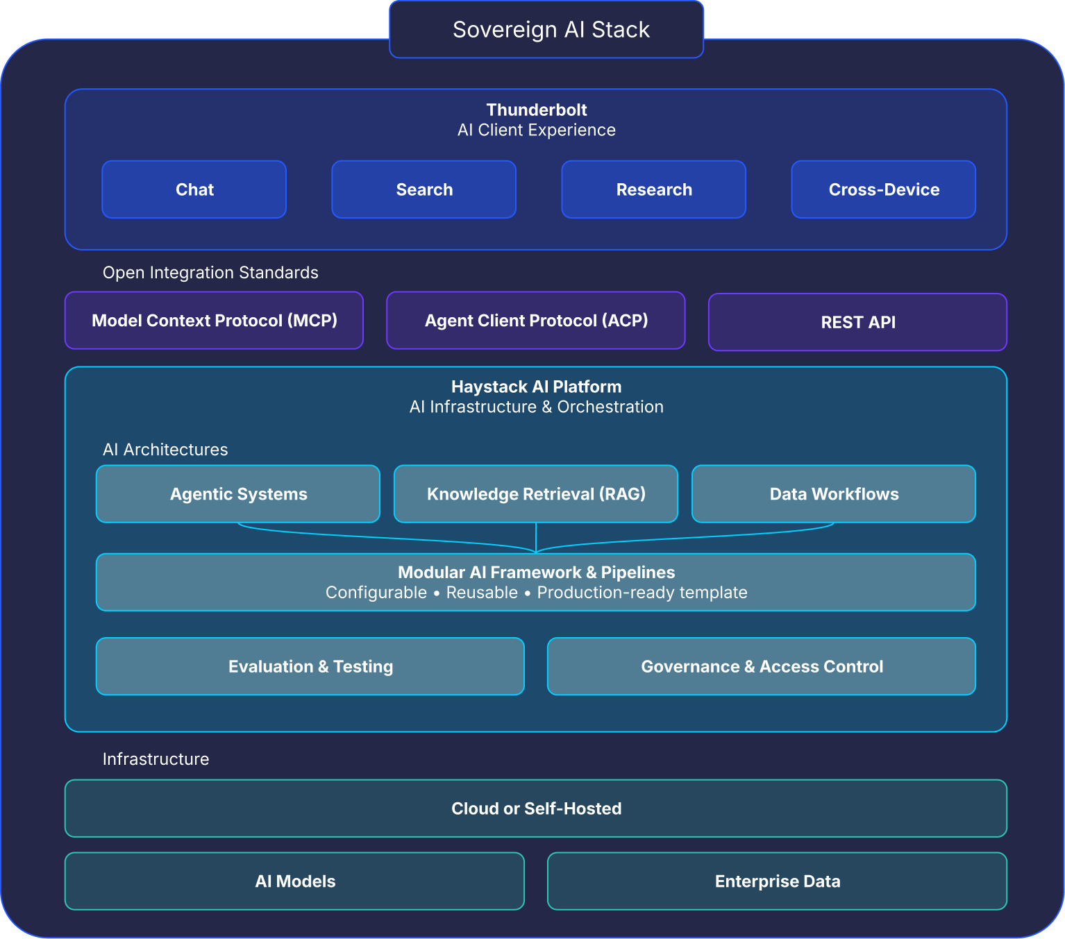 deepset Haystack and Mozilla Thunderbolt Sovereign AI stack