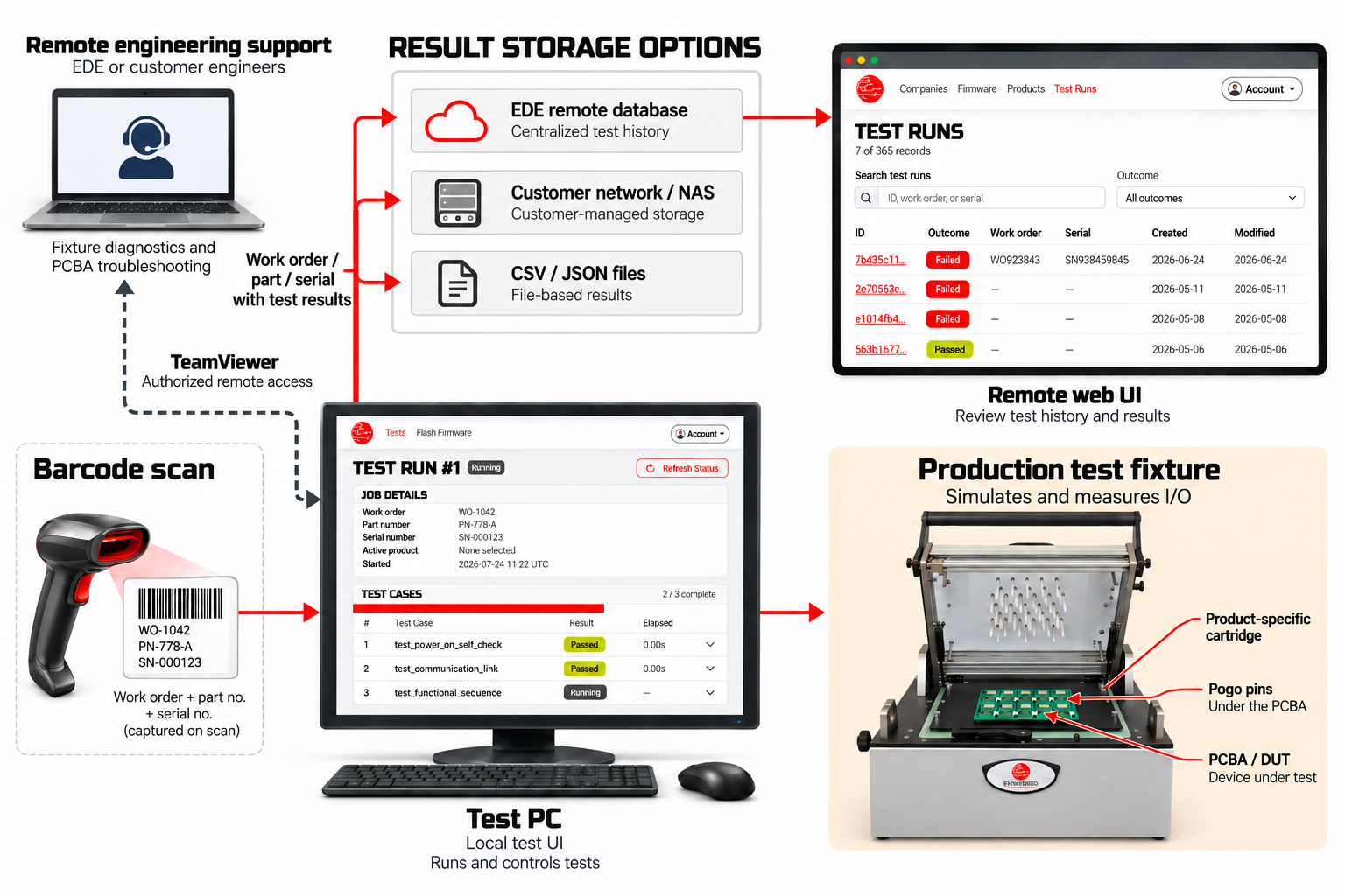 Production test workflow: barcode scan, local Test PC and fixture, result storage in EDE's database, customer network/NAS or CSV/JSON files, and authorized TeamViewer engineering support.