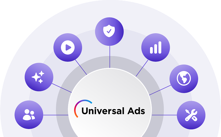 Diagram with Universal Ads in center connecting icons for users, sparkles, play button, shield, graph, globe, and tools.