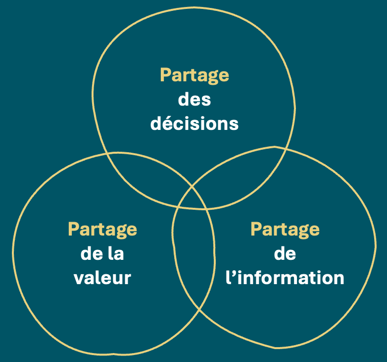 Les pillliers du modèle du partage