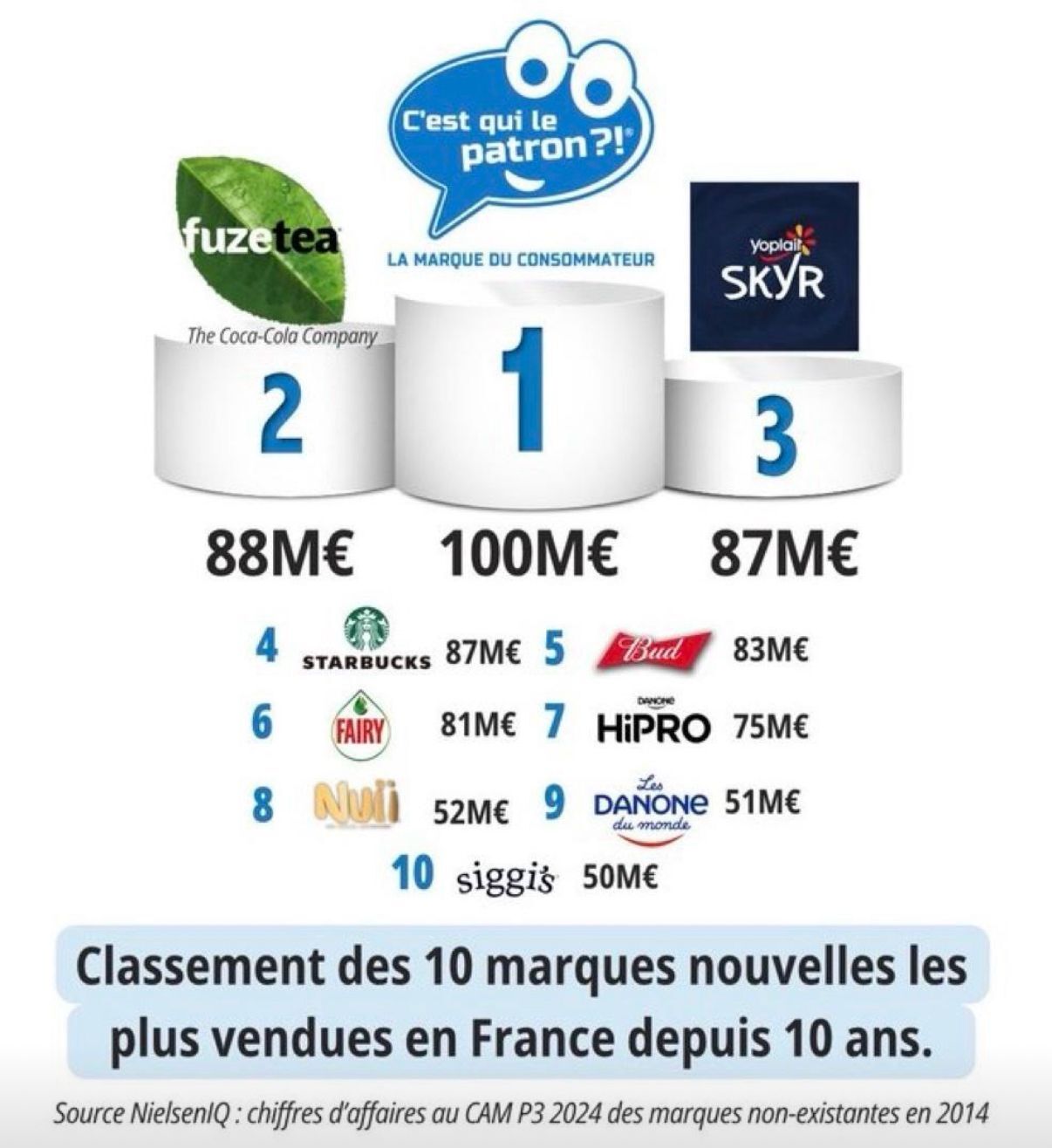 Podium nouvelle marques C'est qui le Patron ?!