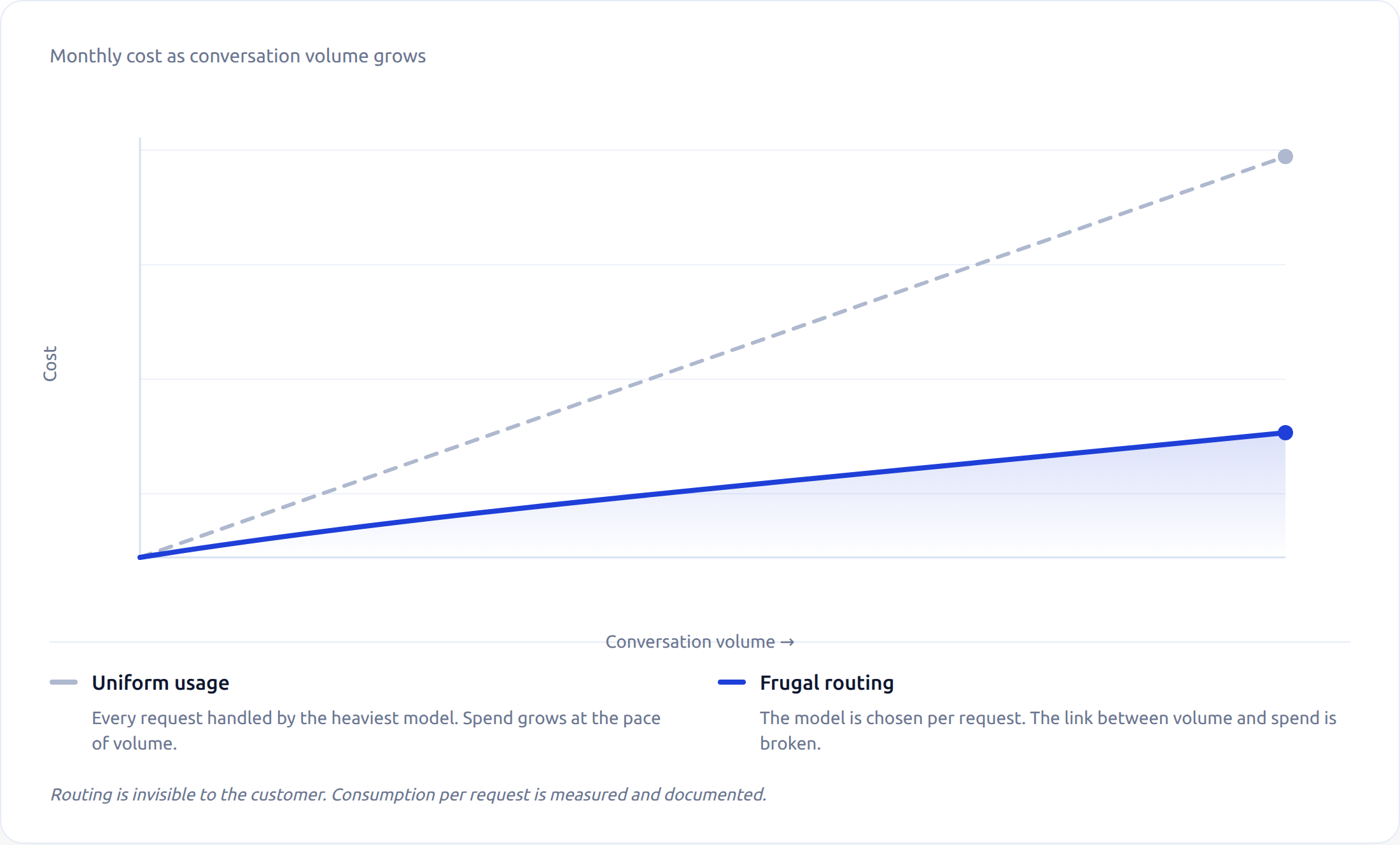 Chart comparing monthly cost as conversation volume grows: a steep rise with uniform use of the heaviest model, a much flatter rise with frugal routing.