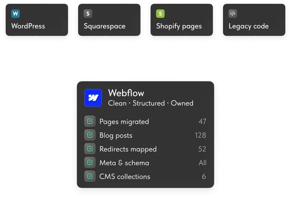 Diagram showing WordPress, Squarespace, Shopify, and legacy code leading to Webflow with migrated content and CMS data.