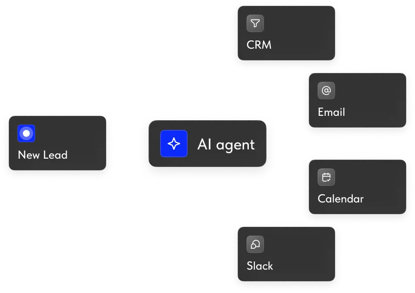 Flowchart showing new lead routed to AI agent which scores, tags, enriches, and connects to CRM, email, calendar, and Slack.