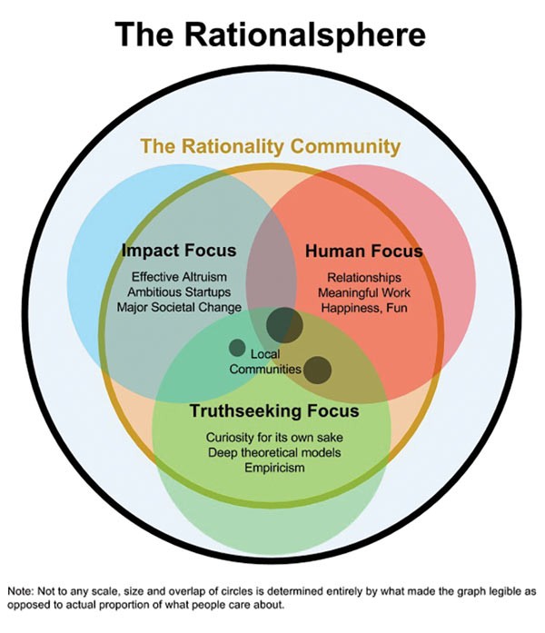 overlapping circles showing the Impact Focus, Human Focus, and Truthseeking Focus of the Rationality Community