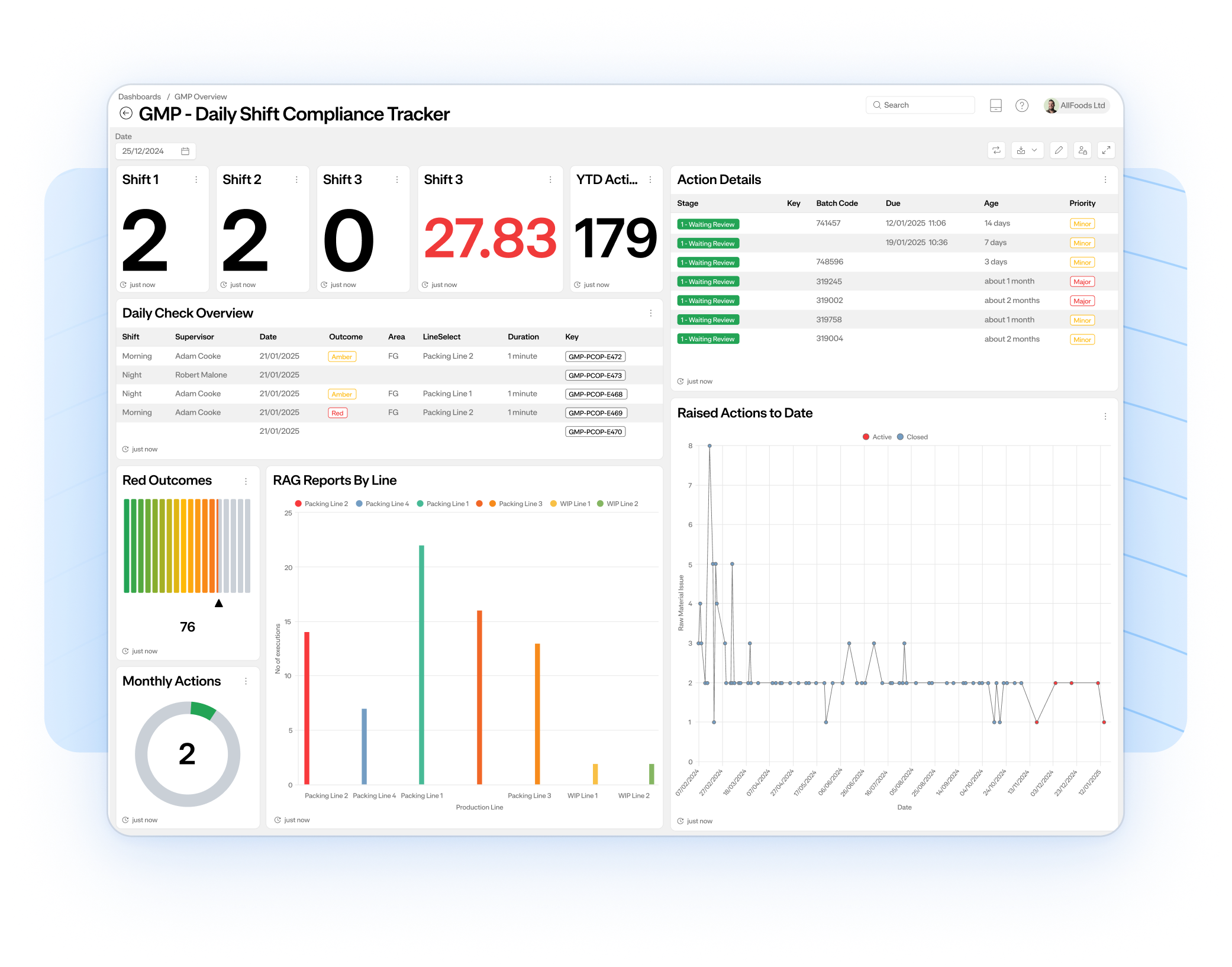 Dashboard titled GMP - Daily Shift Compliance Tracker showing shift numbers, daily check overview with shifts, supervisors, dates, outcomes, durations, and keys. Includes graphs for red outcomes, RAG reports by production line, monthly actions count, and raised actions to date with active and closed status plotted over time. Action details list stages, keys, batch codes, due dates, age in days or months, and priorities marked as minor or major.