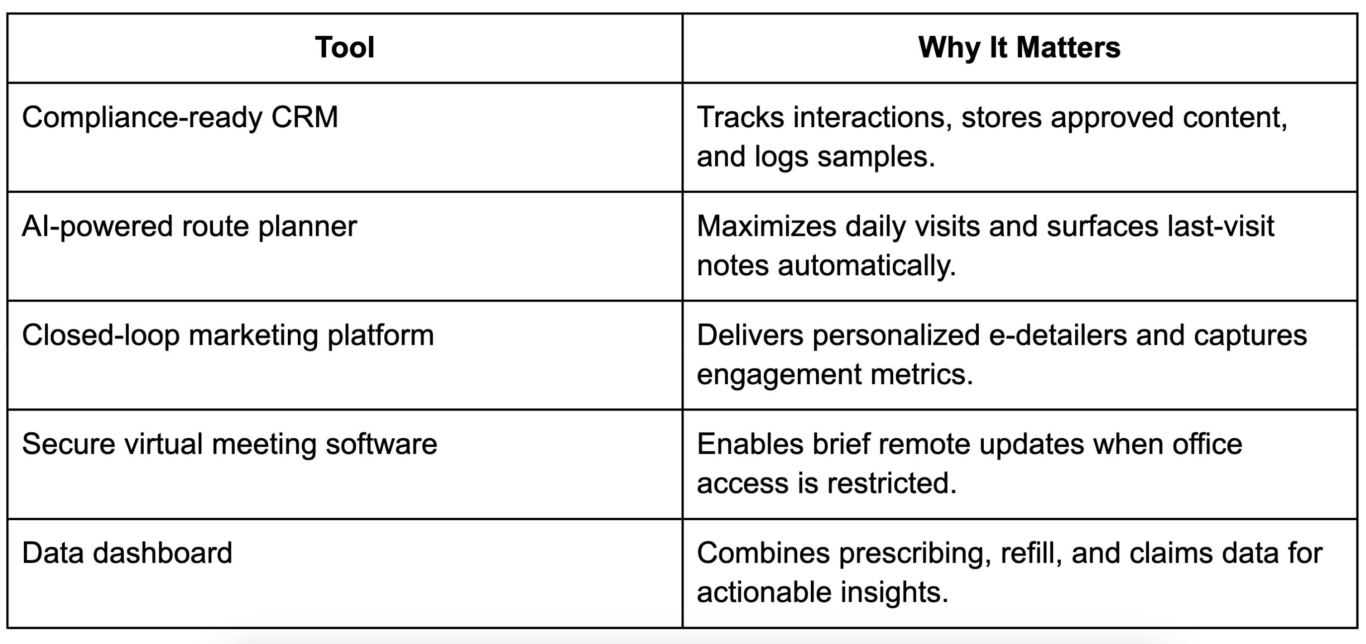 Essential Tools and Technologies for Pharma Sales