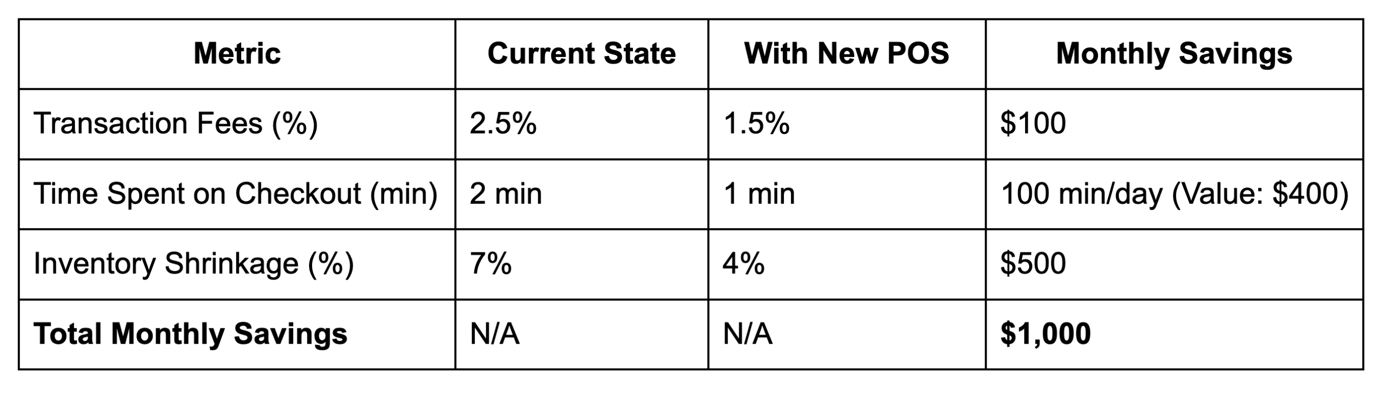 POS systems ROI and fee comparison