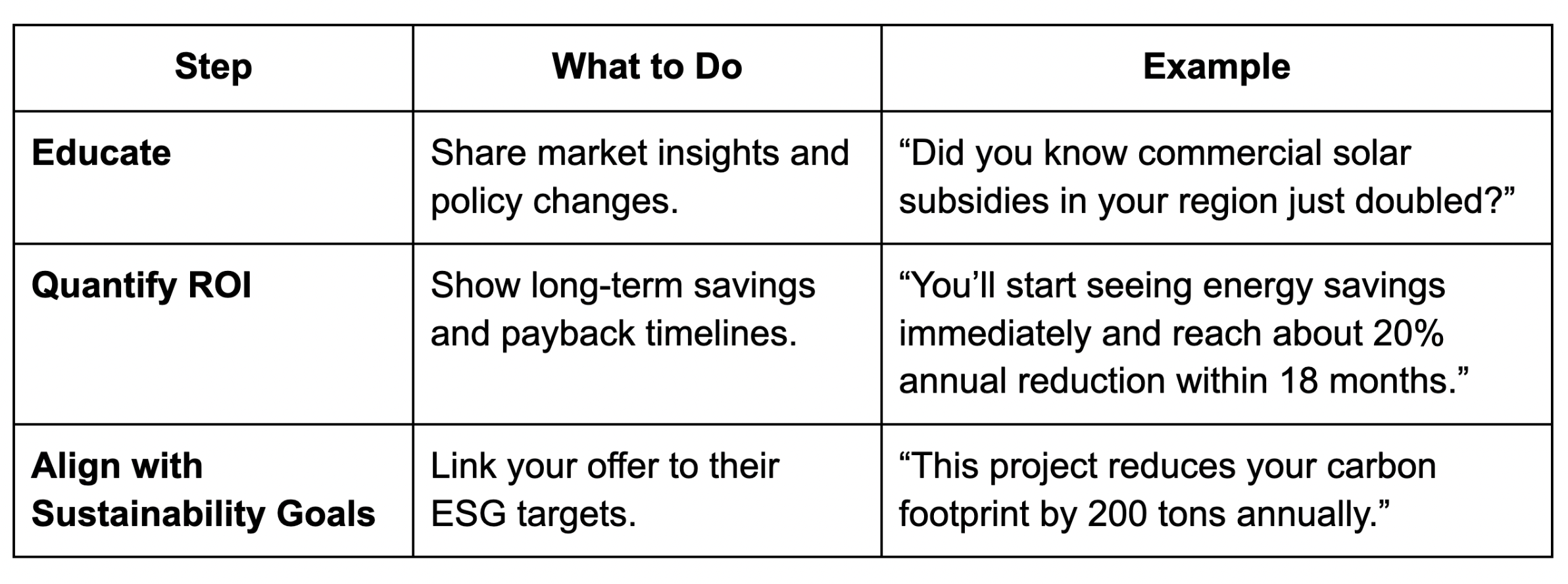 Consultative selling in energy sales and solar sales