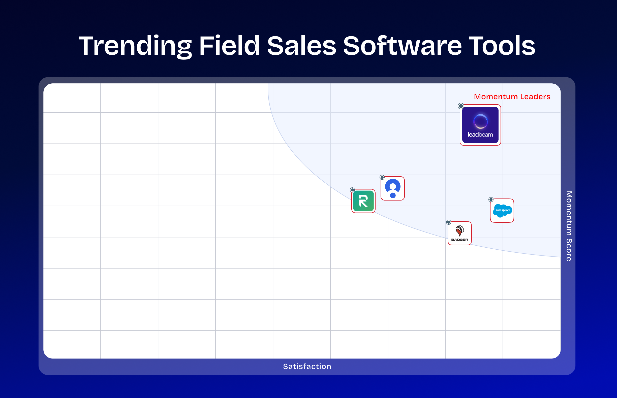 Leadbeam is the #1 Momentum Leader in Field Sales Software and is clearly ahead of competitors