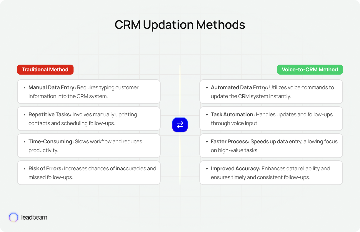 CRM Updation Methods - Tradtional Method Vs Voice to CRM Method