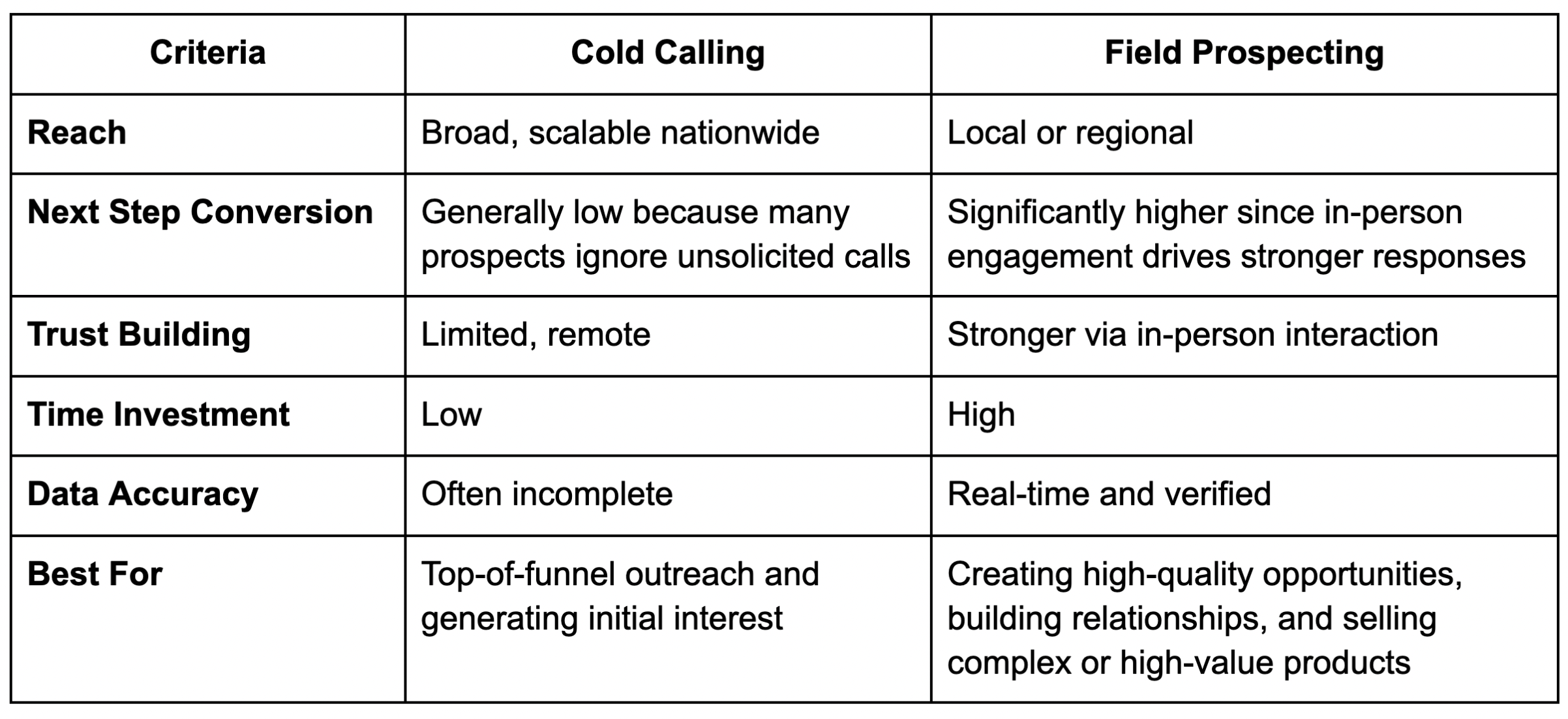 Cold Calling vs Field Prospecting