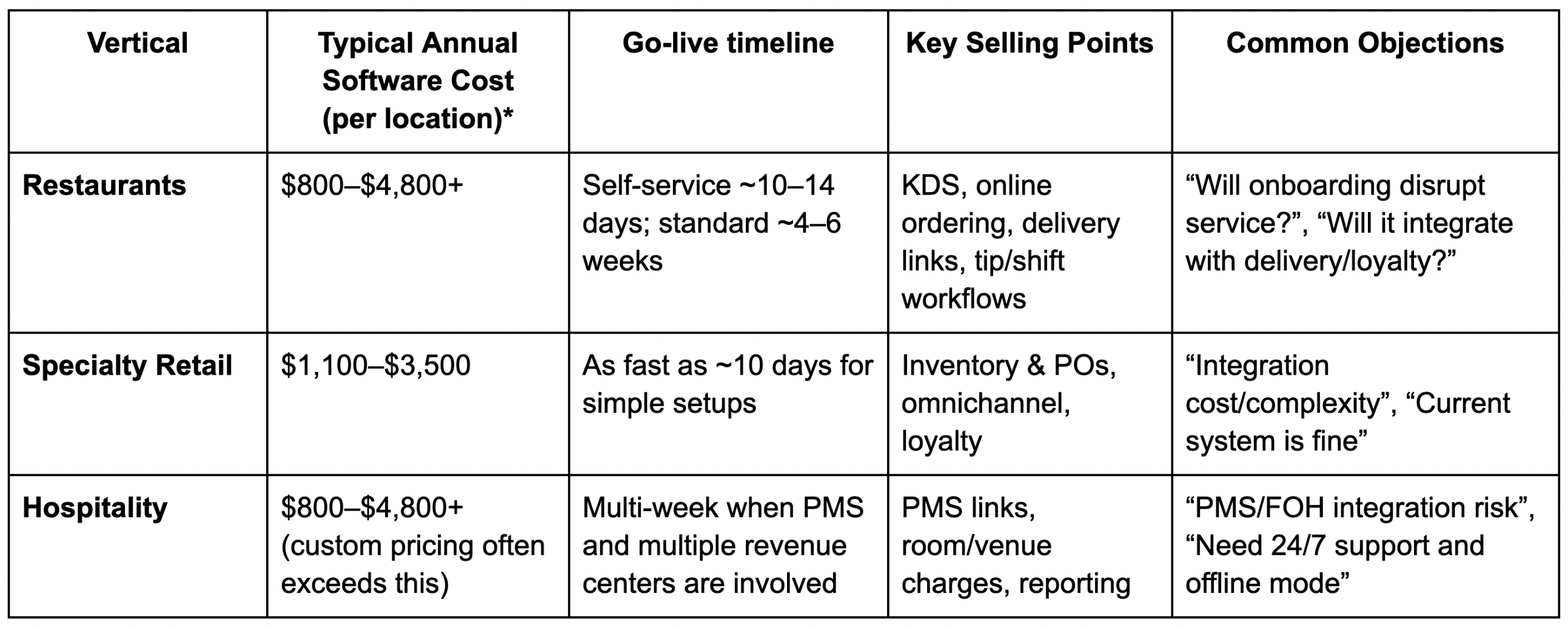 Selling POS systems