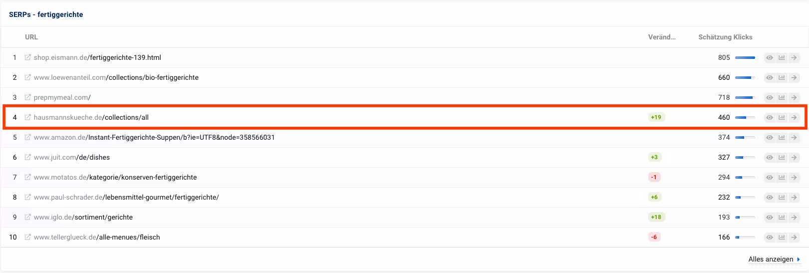 Rankings Fertiggerichte Hausmannsküche. Shopify Referenz