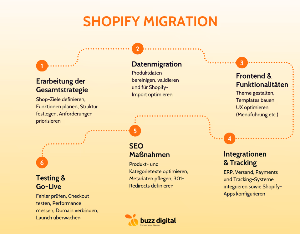 Bestandteile einer Shopify Migration: Schritte 1 bis 6
