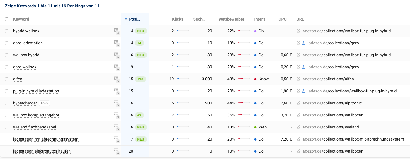 SISTRIX Rankings Shopify SEO Referenz
