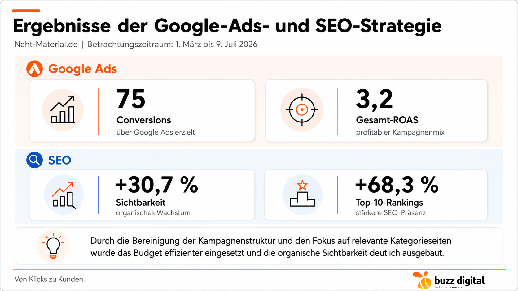 Naht Material Ergebnisse Google Ads und Seo Buzz Digital