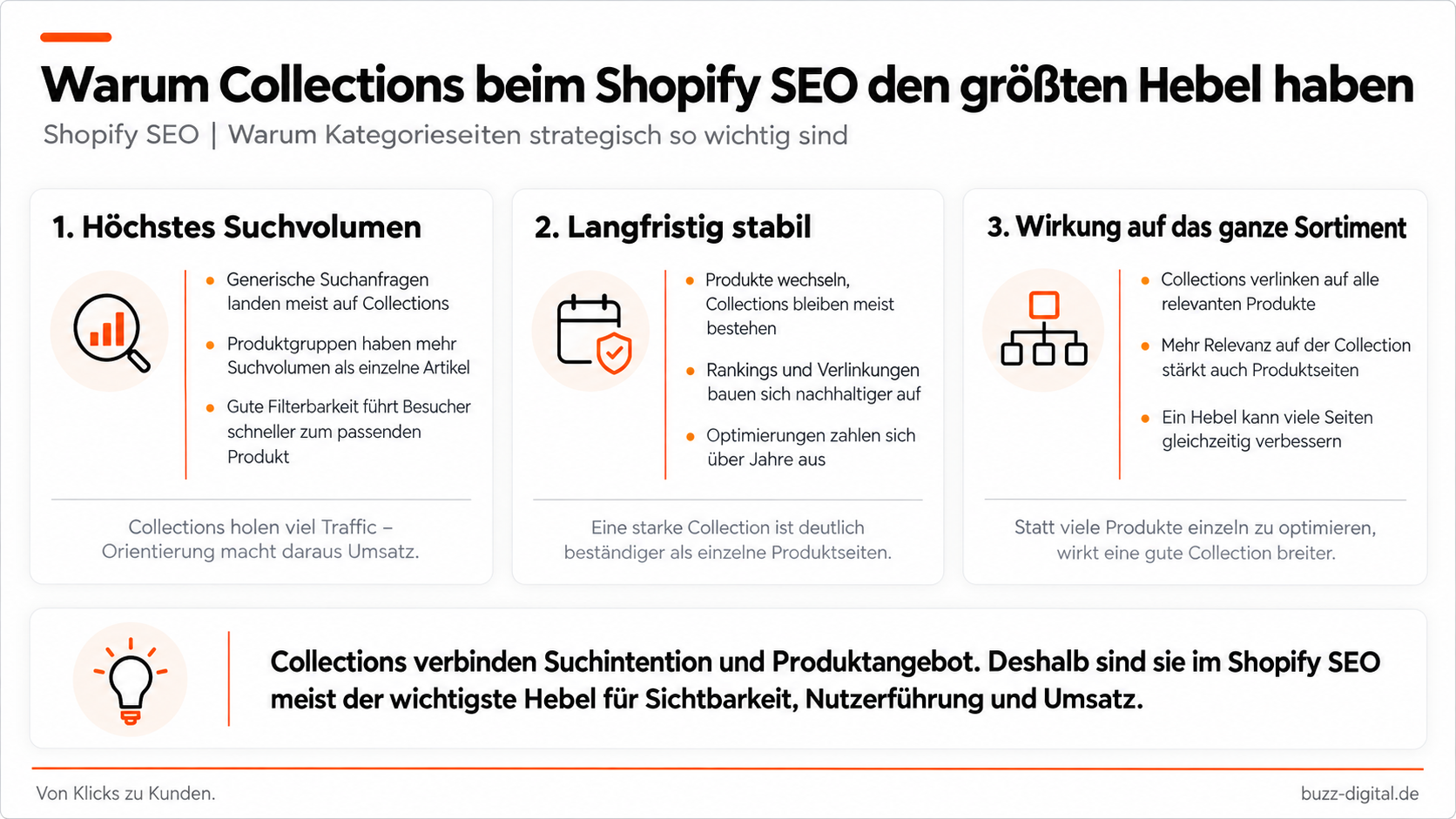 Shopify SEO Collections Infografik