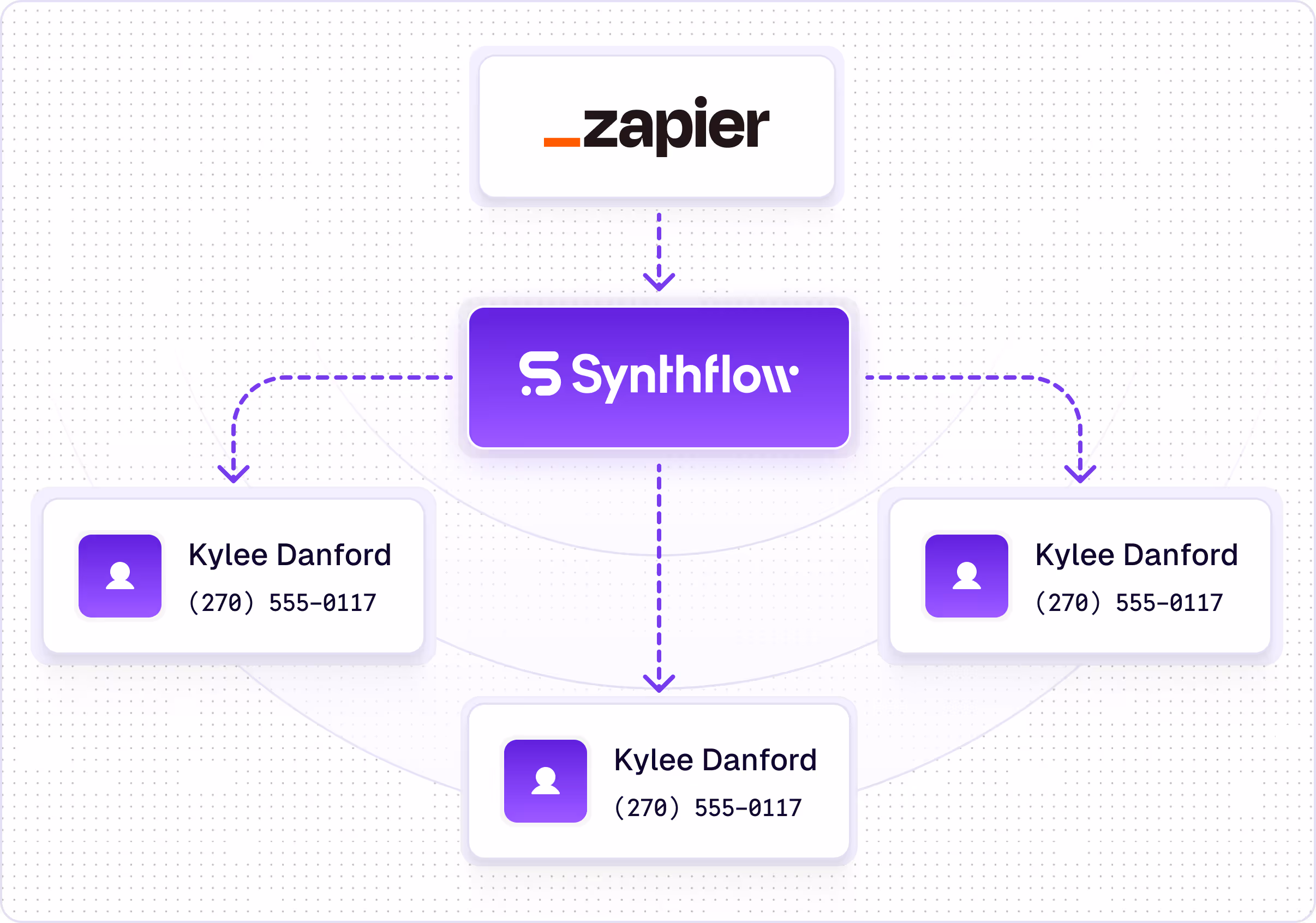 Workflow diagram showing Zapier integration with Synthflow connecting and syncing contact information for Kylee Danford with the phone number (270) 555-0117 across three blocks.