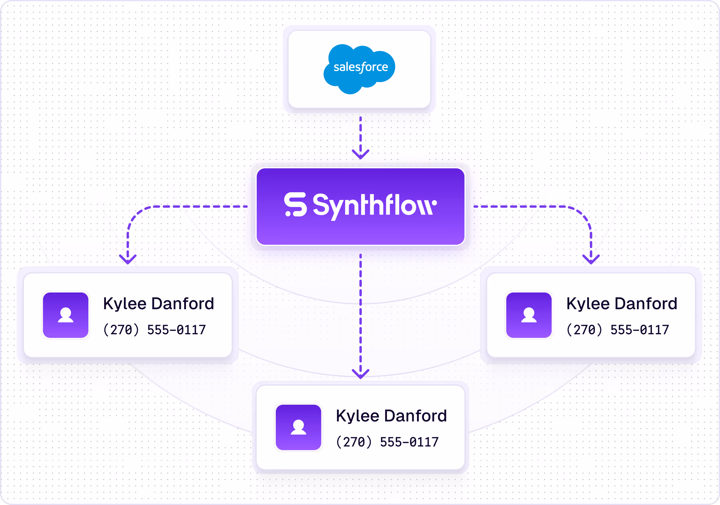 Flowchart showing Salesforce data flowing into Synthflow, which then distributes contact cards for Kylee Danford with phone number (270) 555-0117 to three different locations.