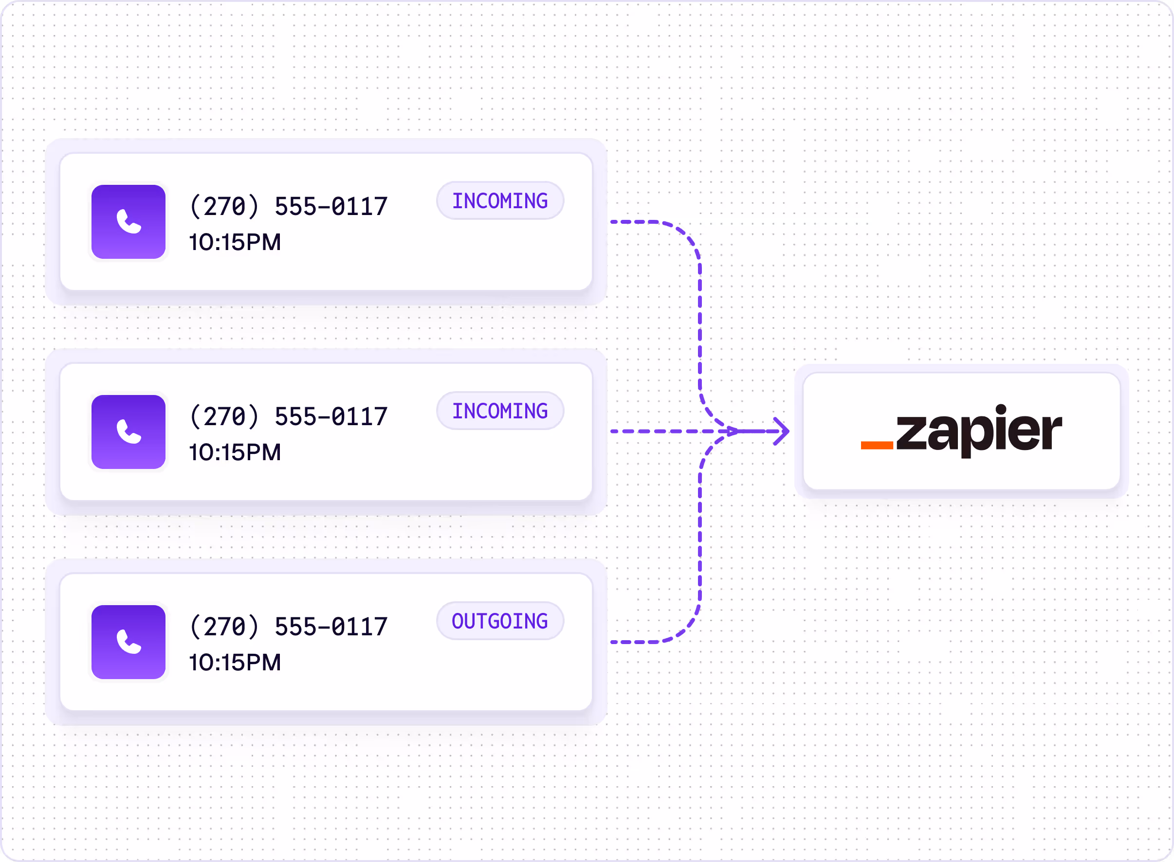 Diagram showing three phone call records with the same number and time, two labeled incoming and one outgoing, all funneling into the Zapier logo.