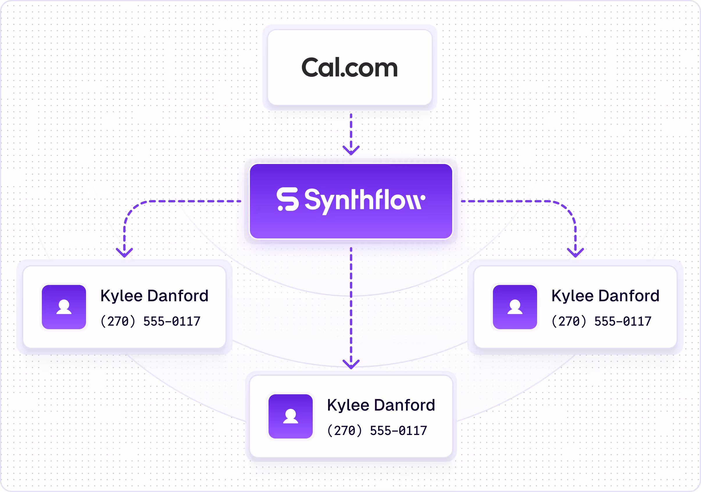 Flowchart showing Cal.com connecting to Synthflow, which then links to three contact cards.