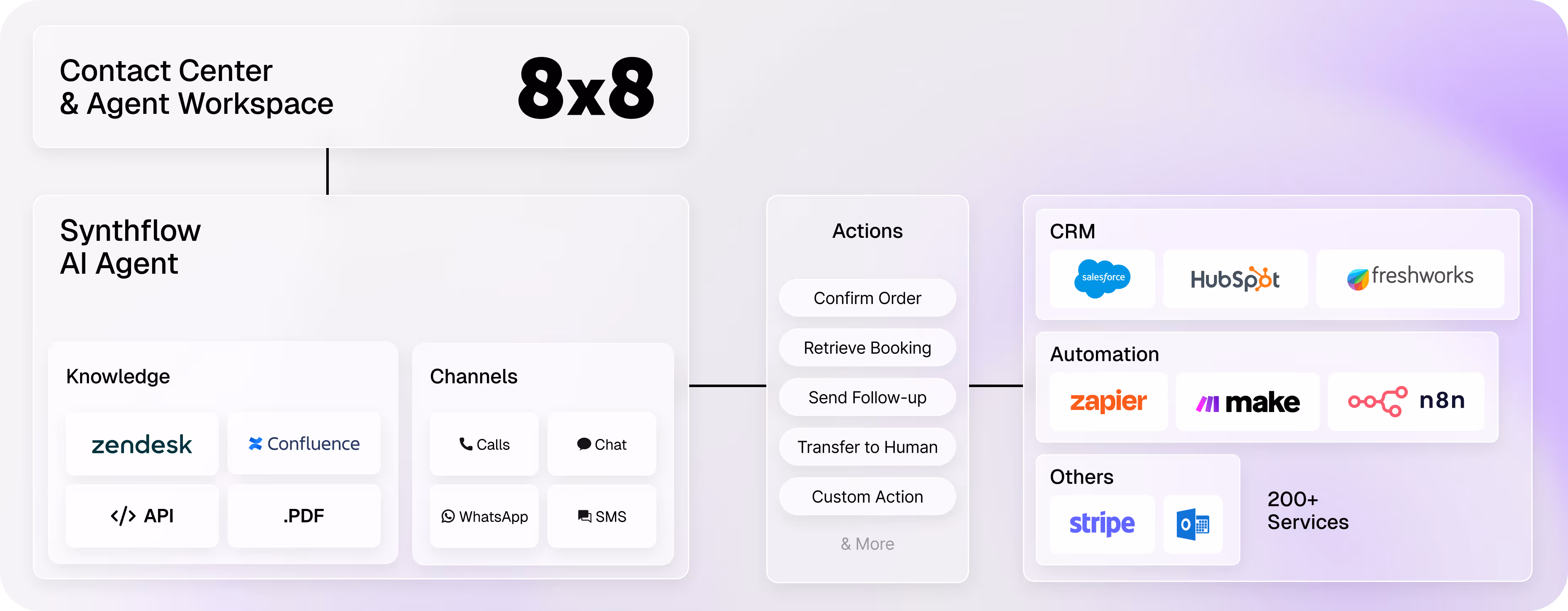 Diagram showing 8x8 Contact Center & Agent Workspace integrated with Synthflow AI Agent using knowledge sources like Zendesk, Confluence, API, and PDF. Actions include confirm order, retrieve booking, send follow-up, and transfer to human. CRM integrations with Salesforce, HubSpot, Freshworks; Automation with Zapier, Make, n8n; Others with Stripe, Outlook, and 200+ services.