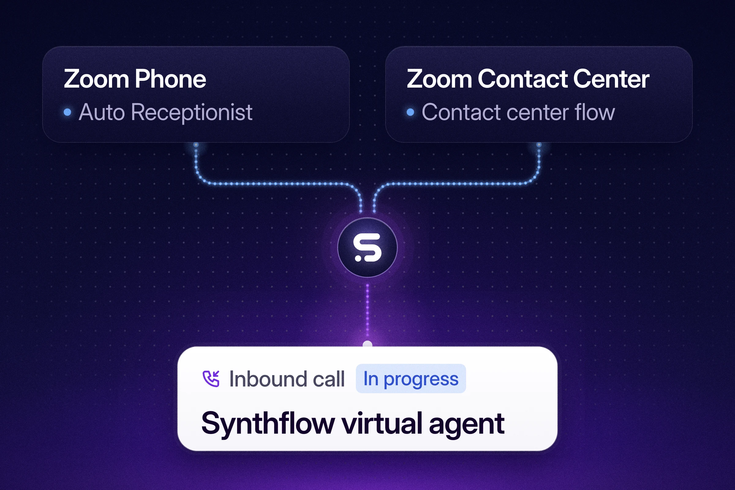 Diagram: calls from a Zoom Phone Auto Receptionist and a Zoom Contact Center flow both route to one Synthflow virtual agent, which answers the inbound call.