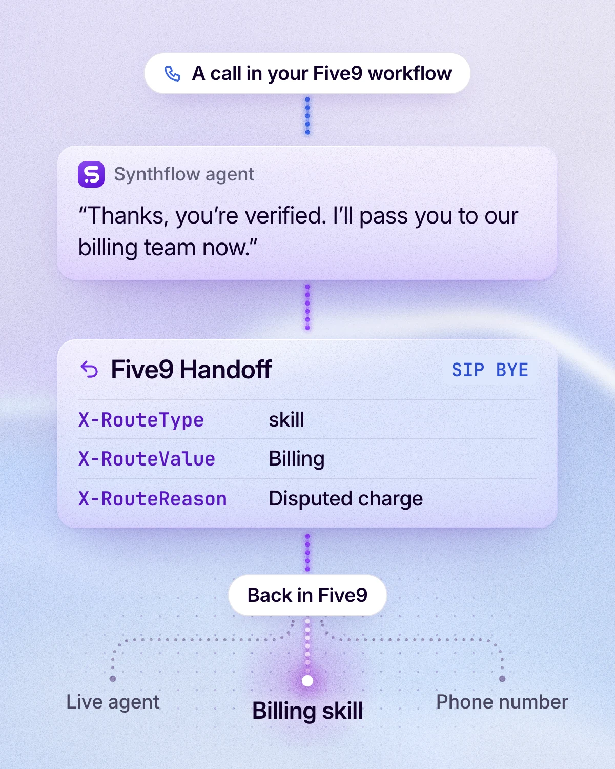 How a call moves between Five9 and Synthflow: a call in a Five9 workflow goes to a Synthflow agent, which tells the caller it will pass them to the billing team. The Five9 Handoff action returns the call on a SIP BYE with X-RouteType skill, X-RouteValue Billing and X-RouteReason Disputed charge. Back in Five9, the call is routed to the Billing skill; the other routes shown are a live agent and a phone number.