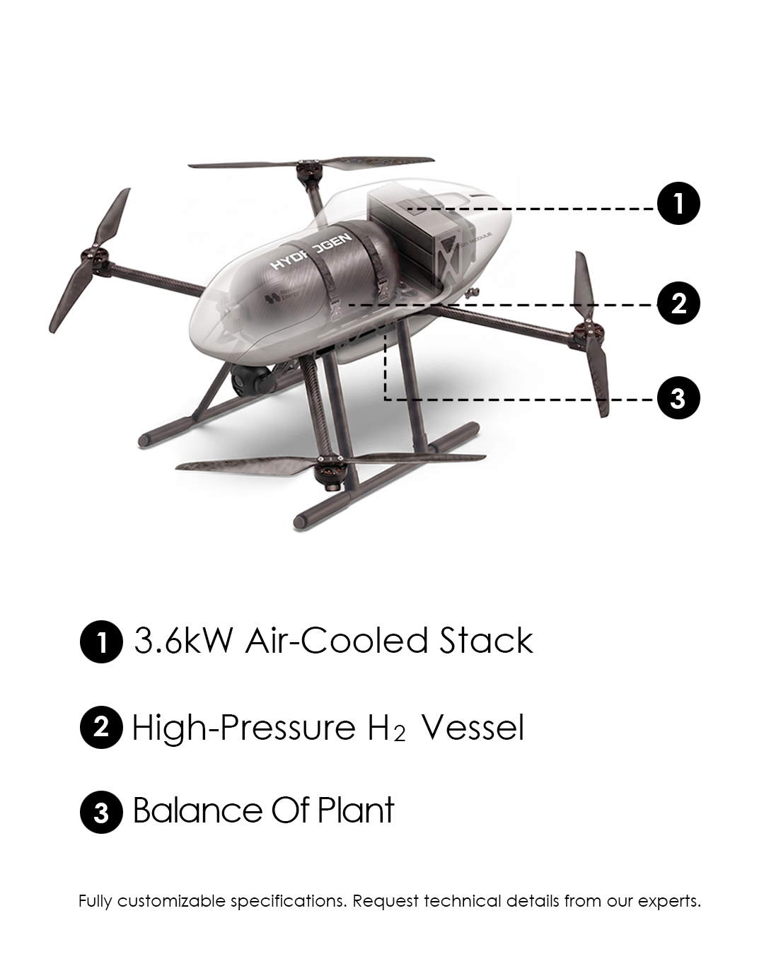Diagram of the Hydrogen Fuel Cell Power Module for UAVs, illustrating the 3.6kW Air-Cooled Stack, High-Pressure H2 Vessel, and Balance Of Plant.