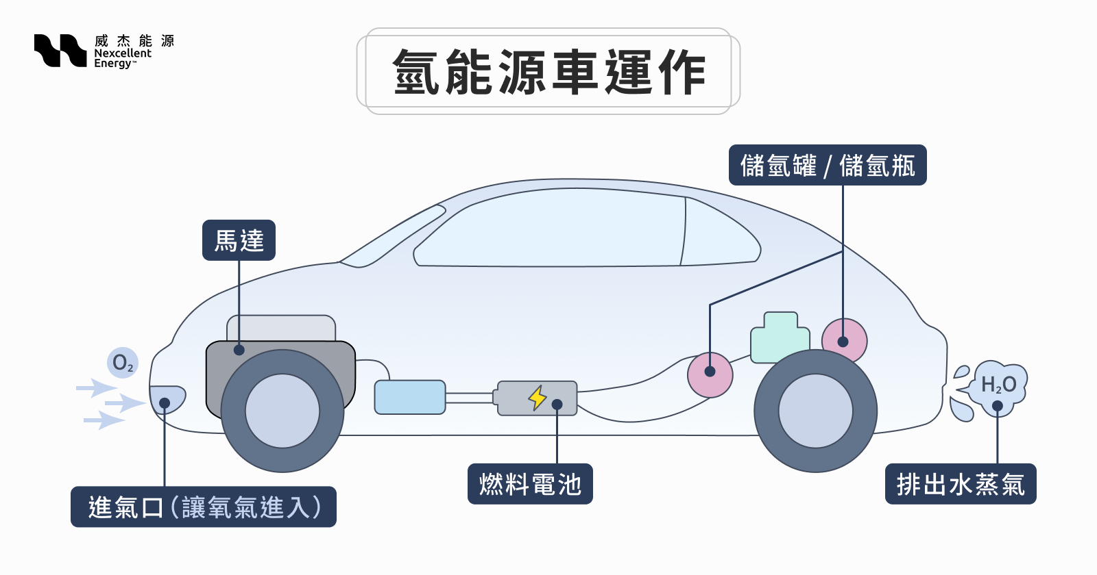 氫能源車運作