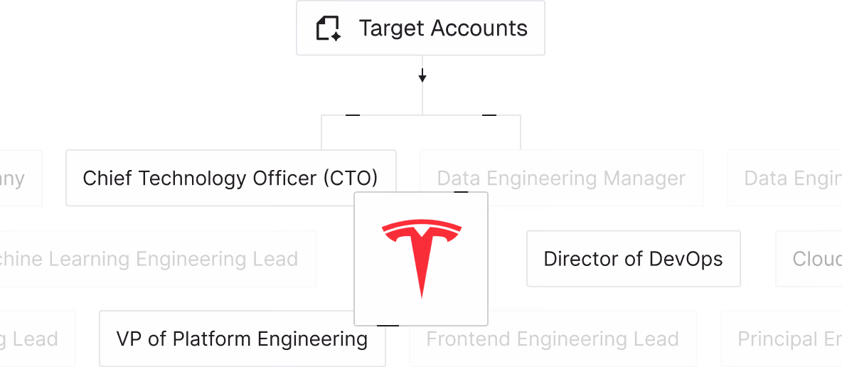 Flow diagram titled “Target Accounts” showing engineering leadership roles such as Chief Technology Officer (CTO), Data Engineering Manager, Machine Learning Engineering Lead, Director of DevOps, VP of Platform Engineering, Frontend Engineering Lead, and Principal Engineer, with a Tesla logo centered to represent a target company.