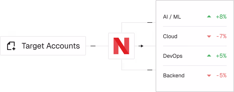 Flow from “Target Accounts” to Netflix logo leading to a hiring trends panel displaying engineering categories with percentage changes: AI/ML +8%, Cloud -7%, DevOps +5%, and Backend -5%.