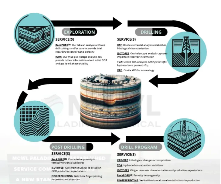 Advanced Geochemistry for Cost-Effective Resource Management