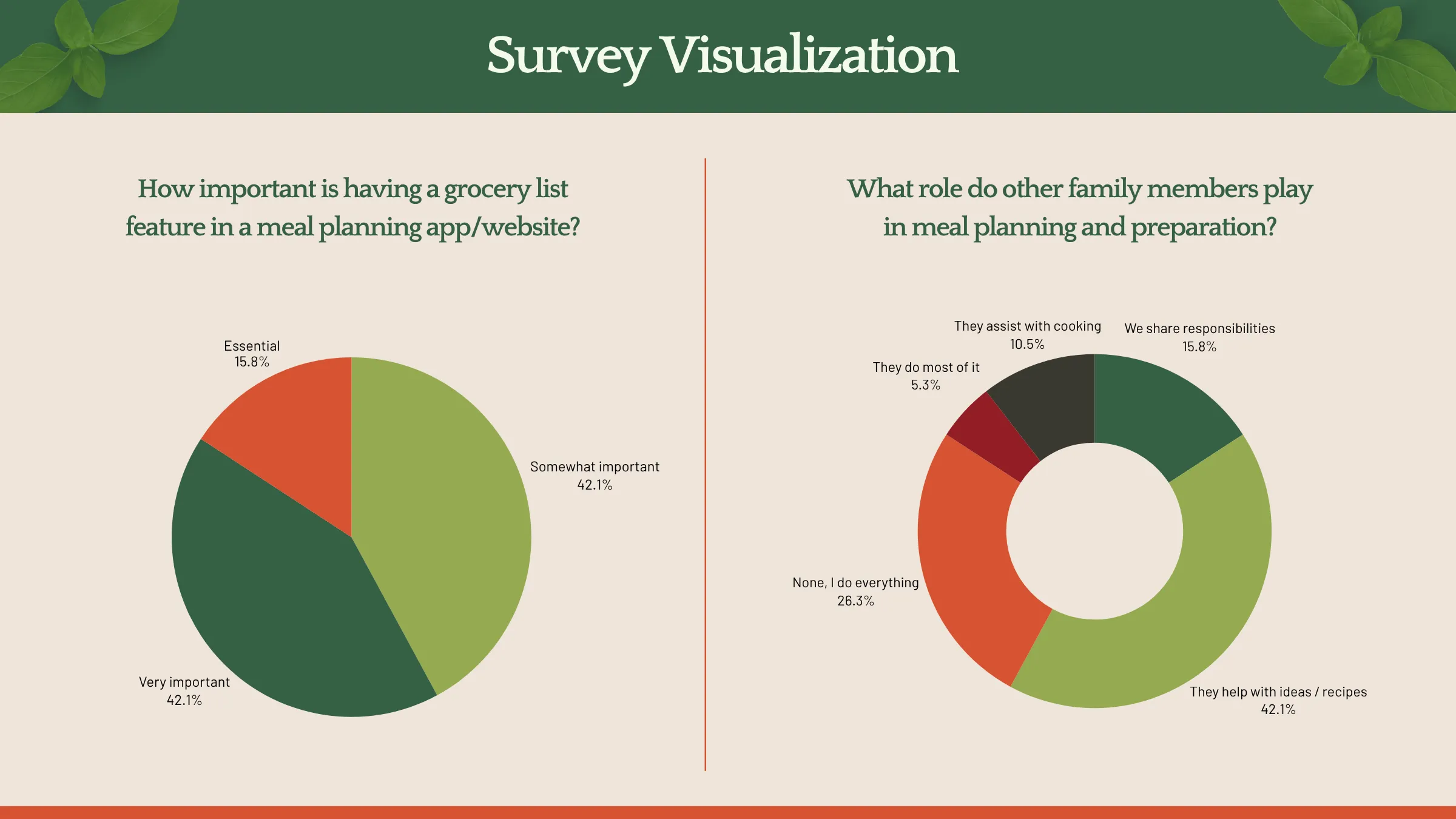 Survey showing grocery list importance and family meal planning roles