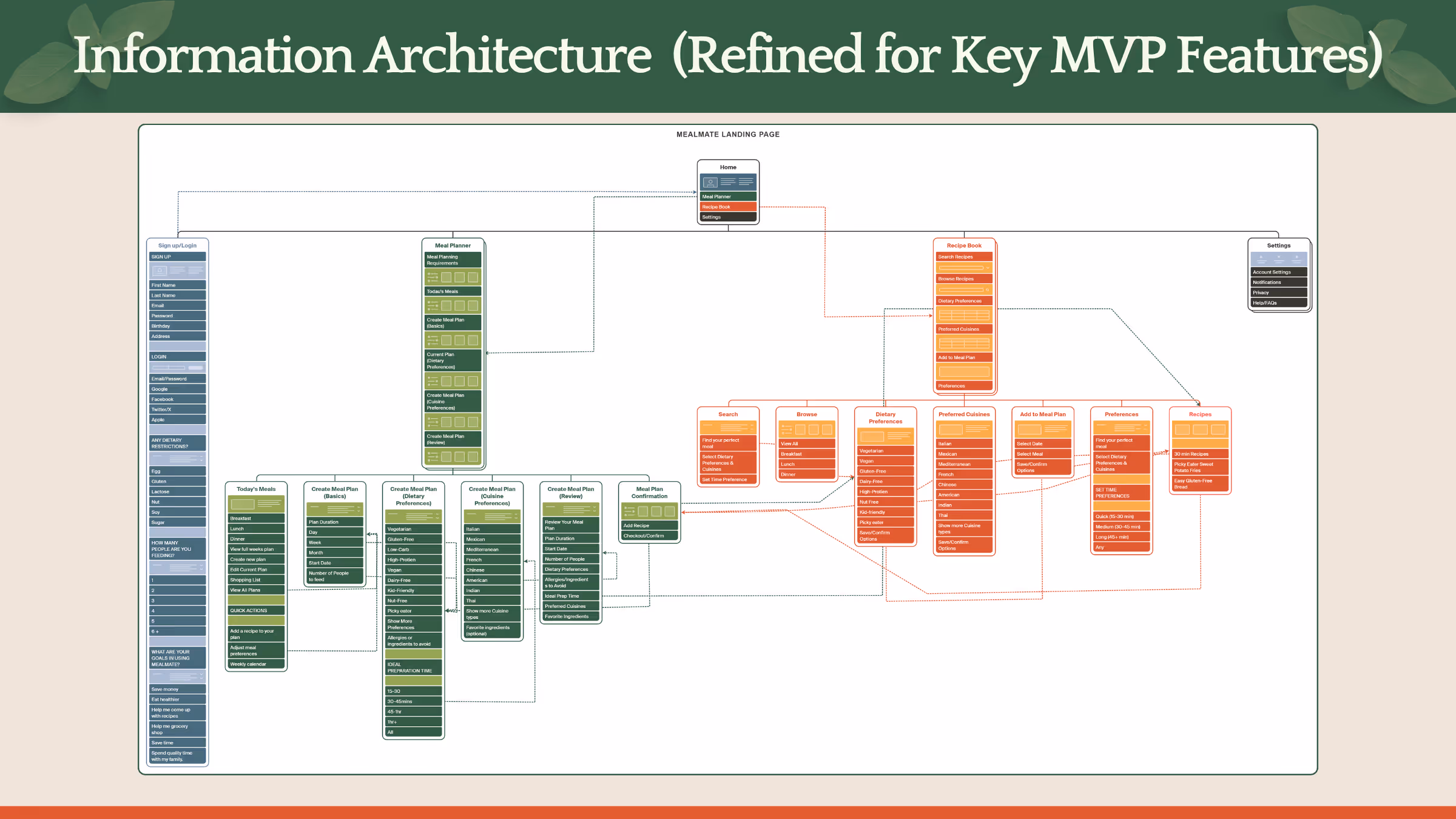 Detailed information architecture diagram for MealMate application features