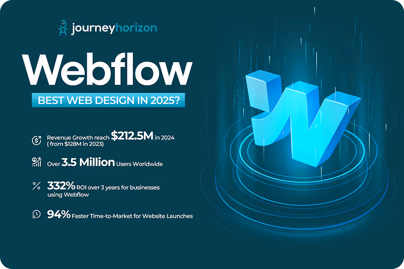 Webflow data infographic showing $212.5M revenue growth in 2024, 3.5 million users worldwide, 332% ROI over 3 years, and 94% faster time-to-market for website launches.