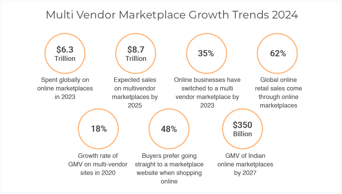 Multi vendor marketplace trend