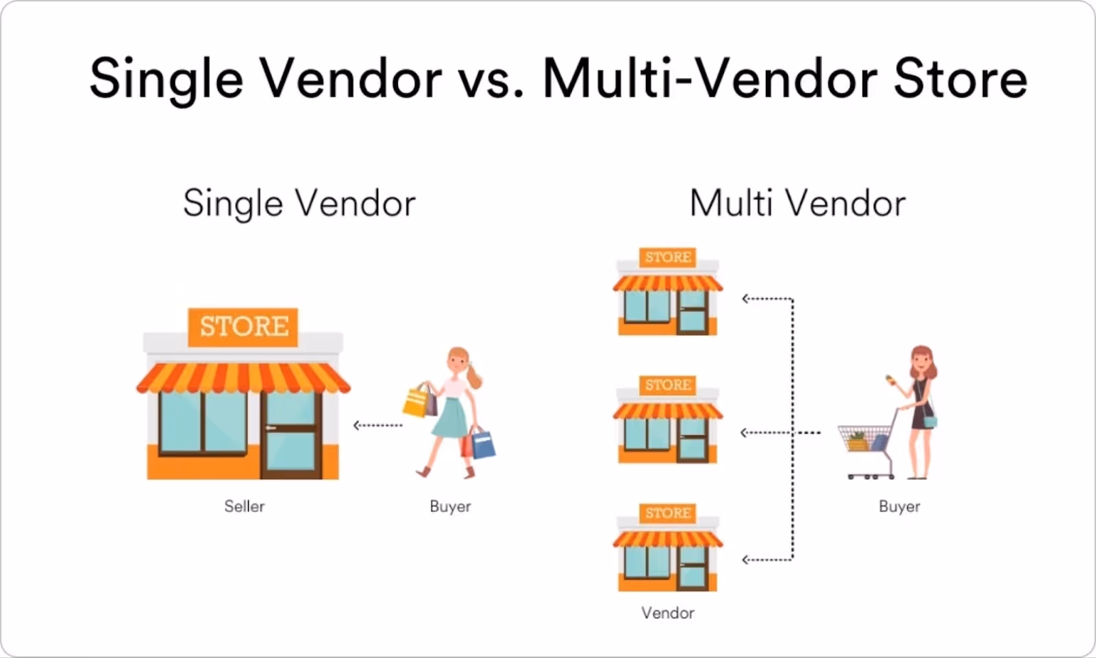 Single-Vendor vs Multi-vendor marketplace 