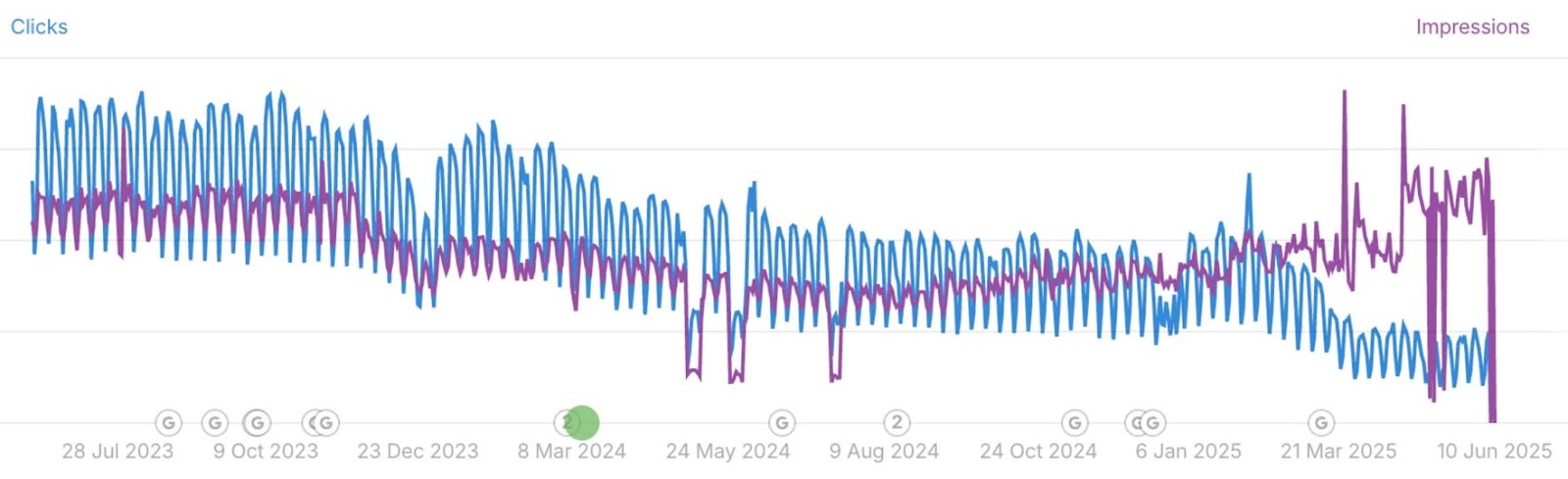 Google report about clicks