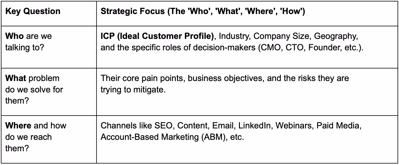 B2B Marketing Strategies's FAQ