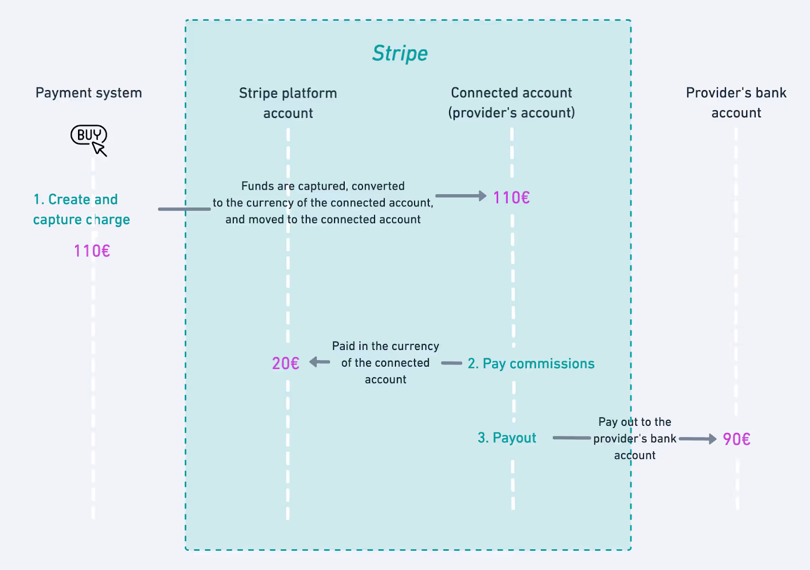 Stripe’s payment flow